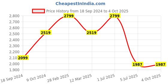 myntra.com MANY FROCKS & Girls Pink Satin A-Line Dress many frocks & Price History Graph from 18 Sep 2024 to 4 Oct 2025