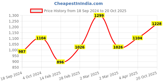 myntra.com MANY FROCKS & Girls Pink Solid Fit and Flare Dress many frocks & Price History Graph from 18 Sep 2024 to 20 Oct 2025