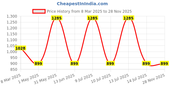 myntra.com MANY FROCKS & Girls Print Georgette Fit & Flare Dress many frocks & Price History Graph from 8 Mar 2025 to 27 Nov 2025