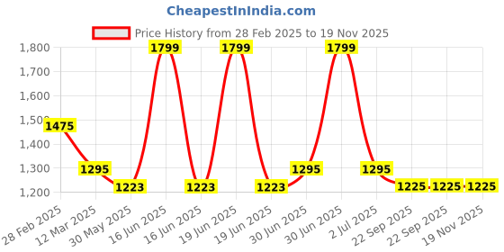 myntra.com MANY FROCKS & Girls Print Satin Fit & Flare Dress many frocks & Price History Graph from 28 Feb 2025 to 18 Nov 2025