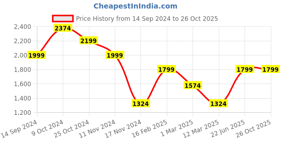 myntra.com MANY FROCKS & Girls Printed Gotta Patti Net Ready to Wear Lehenga Blouse With Dupatta many frocks & Price History Graph from 14 Sep 2024 to 26 Oct 2025