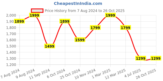 myntra.com MANY FROCKS & Girls Printed Gotta Patti Pure Cotton Ready to Wear Lehenga With Blouse many frocks & Price History Graph from 7 Aug 2024 to 26 Oct 2025