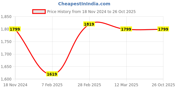 myntra.com MANY FROCKS & Girls Printed Pure Cotton Ready to Wear Lehenga & Choli many frocks & Price History Graph from 18 Nov 2024 to 26 Oct 2025