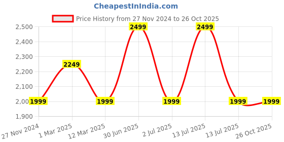 myntra.com MANY FROCKS & Girls Printed Ready to Wear Lehenga many frocks & Price History Graph from 27 Nov 2024 to 26 Oct 2025