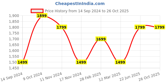 myntra.com MANY FROCKS & Girls Printed Ready to Wear Lehenga Blouse With Dupatta many frocks & Price History Graph from 14 Sep 2024 to 26 Oct 2025