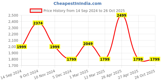 myntra.com MANY FROCKS & Girls Printed Ready to Wear Lehenga Blouse With Dupatta many frocks & Price History Graph from 14 Sep 2024 to 26 Oct 2025