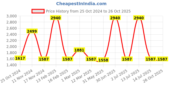 myntra.com MANY FROCKS & Girls Printed Ready to Wear Lehenga Blouse With Dupatta many frocks & Price History Graph from 25 Oct 2024 to 26 Oct 2025