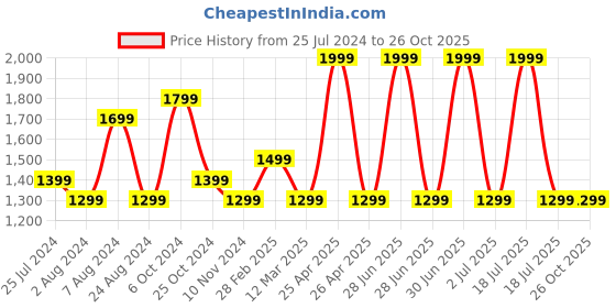 myntra.com MANY FROCKS & Girls Printed Ready To Wear Lehenga Choli many frocks & Price History Graph from 25 Jul 2024 to 26 Oct 2025