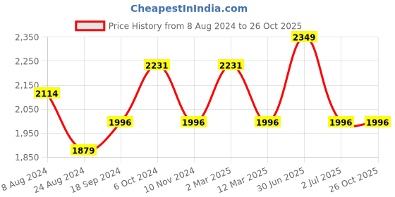 myntra.com MANY FROCKS & Girls Printed Regular Pure Cotton Kurti with Dhoti Pants many frocks & Price History Graph from 8 Aug 2024 to 26 Oct 2025