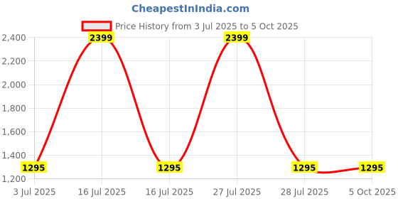 myntra.com MANY FROCKS & Girls Printed Sequinned Ready to Wear Lehenga Blouse With Dupatta many frocks & Price History Graph from 3 Jul 2025 to 4 Oct 2025