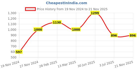 myntra.com MANY FROCKS & Girls Printed Sleeveless Fit & Flare Dress many frocks & Price History Graph from 19 Nov 2024 to 19 Nov 2025