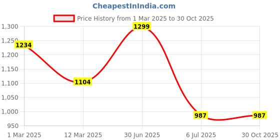 myntra.com MANY FROCKS & Girls Purple Printed Fit and Flare Dress many frocks & Price History Graph from 1 Mar 2025 to 29 Oct 2025