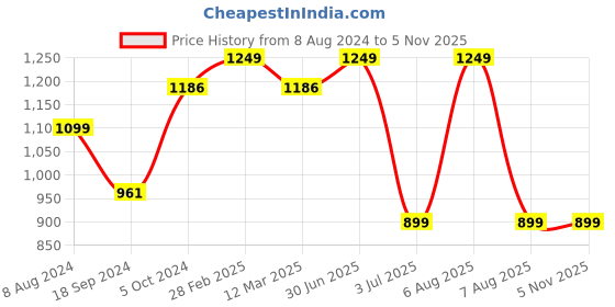 myntra.com MANY FROCKS & Girls Red And White Printed Fit and Flare Satin Dress many frocks & Price History Graph from 8 Aug 2024 to 4 Nov 2025