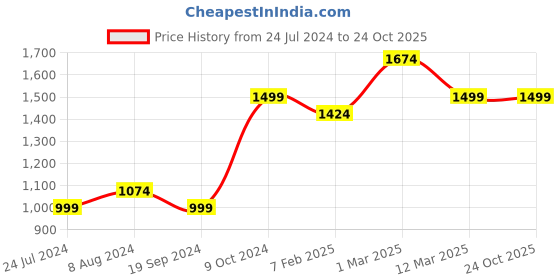 myntra.com MANY FROCKS & Girls Red Ethnic Motifs Embroidered Pleated Kurti with Dhoti Pants many frocks & Price History Graph from 24 Jul 2024 to 23 Oct 2025