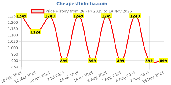 myntra.com MANY FROCKS & Girls Red Printed Fit and Flare Dress many frocks & Price History Graph from 28 Feb 2025 to 18 Nov 2025