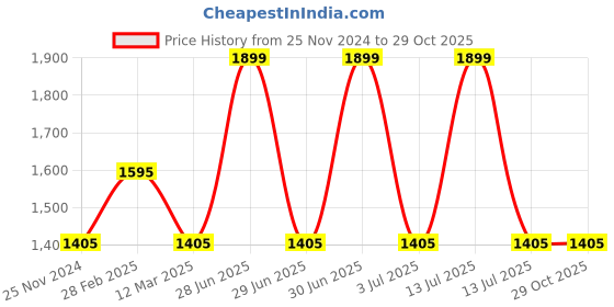 myntra.com MANY FROCKS & Girls Regular Chanderi Cotton Kurti with Dhoti Pants many frocks & Price History Graph from 25 Nov 2024 to 29 Oct 2025