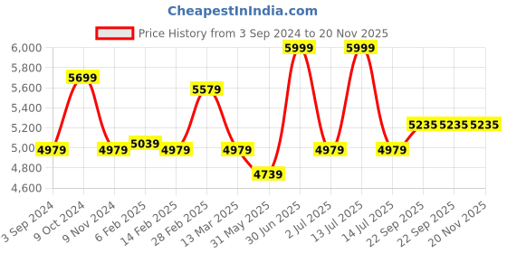 myntra.com MANY FROCKS & Girls Round Neck Bow Detail Net Fit & Flare Dress many frocks & Price History Graph from 3 Sep 2024 to 19 Nov 2025