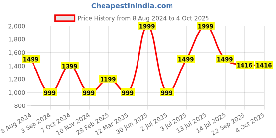 myntra.com MANY FROCKS & Girls Round Neck Floral Net A-Line Dress many frocks & Price History Graph from 8 Aug 2024 to 4 Oct 2025