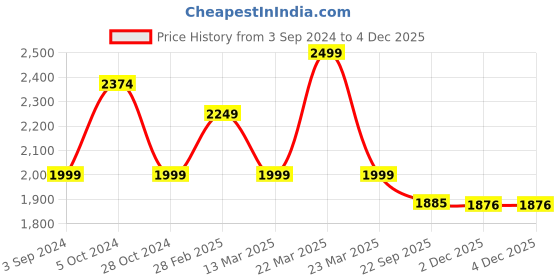 myntra.com MANY FROCKS & Girls Round Neck Net Peplum Casual Dress many frocks & Price History Graph from 3 Sep 2024 to 2 Dec 2025