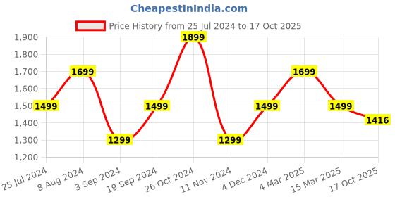 myntra.com MANY FROCKS & Girls Round Neck Sequined Bow Detail Net Fit & Flare Dress many frocks & Price History Graph from 25 Jul 2024 to 17 Oct 2025