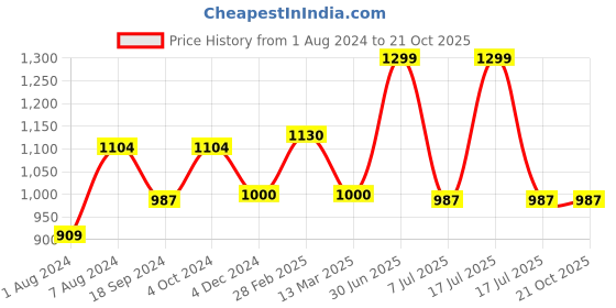 myntra.com MANY FROCKS & Girls Round Neck Sequined Net Fit & Flare Dress many frocks & Price History Graph from 1 Aug 2024 to 21 Oct 2025