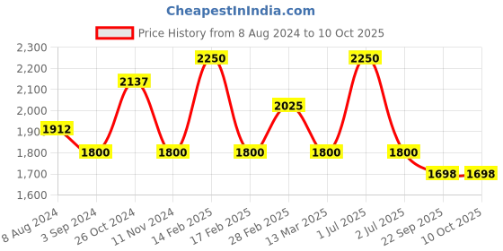 myntra.com MANY FROCKS & Girls Self Design Bow Detailed Net A-Line Dress many frocks & Price History Graph from 8 Aug 2024 to 9 Oct 2025
