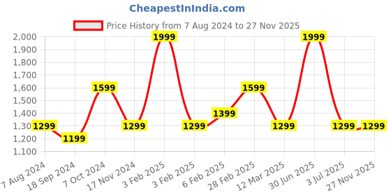 myntra.com MANY FROCKS & Girls Self Design Fit & Flare Dress many frocks & Price History Graph from 7 Aug 2024 to 27 Nov 2025