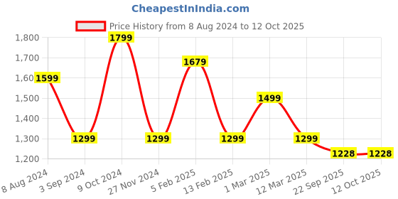 myntra.com MANY FROCKS & Girls Self Design Layered Net Tulle A-Line Dress many frocks & Price History Graph from 8 Aug 2024 to 12 Oct 2025
