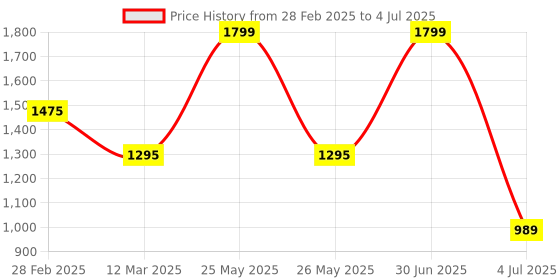 myntra.com MANY FROCKS & Girls Self Design Layered Net Tulle A-Line Dress many frocks & Price History Graph from 28 Feb 2025 to 4 Jul 2025