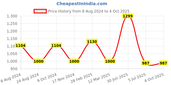 myntra.com MANY FROCKS & Girls Self Design Satin Fit & Flare Dress many frocks & Price History Graph from 8 Aug 2024 to 4 Oct 2025