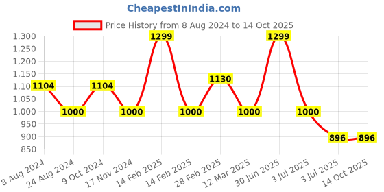 myntra.com MANY FROCKS & Girls Self Design Satin Fit & Flare Dress many frocks & Price History Graph from 8 Aug 2024 to 4 Oct 2025