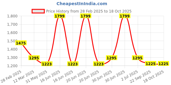 myntra.com MANY FROCKS & Girls Self Design Satin Fit & Flare Dress many frocks & Price History Graph from 28 Feb 2025 to 4 Oct 2025