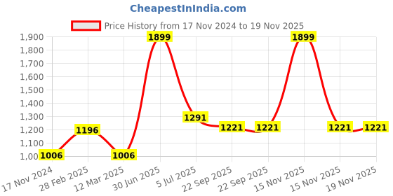 myntra.com MANY FROCKS & Girls Self Design Sleeveless A-Line Dress many frocks & Price History Graph from 17 Nov 2024 to 18 Nov 2025