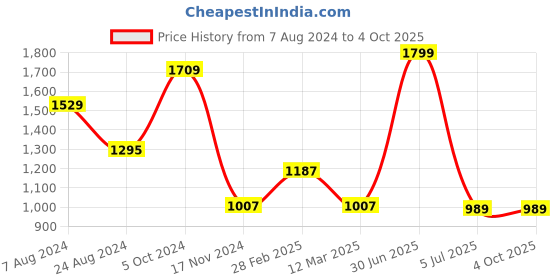 myntra.com MANY FROCKS & Girls Self Design Sleeveless Net Fit & Flare Dress many frocks & Price History Graph from 7 Aug 2024 to 4 Oct 2025