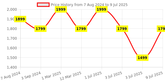 myntra.com MANY FROCKS & Girls Sequin Embellished Lehenga And Blouse With Dupatta many frocks & Price History Graph from 7 Aug 2024 to 9 Jul 2025