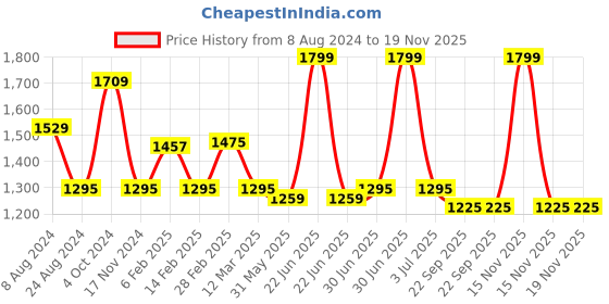 myntra.com MANY FROCKS & Girls Sequined Round Neck Net Fit & Flare Dress many frocks & Price History Graph from 8 Aug 2024 to 18 Nov 2025