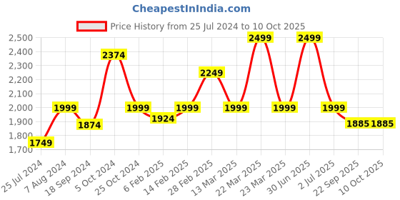 myntra.com MANY FROCKS & Girls Shoulder Straps Floral Net Maxi Dress many frocks & Price History Graph from 25 Jul 2024 to 4 Oct 2025
