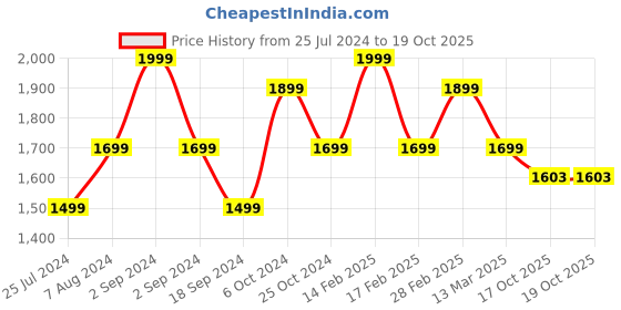 myntra.com MANY FROCKS & Girls Sleeveless Net Fit & Flare Casual Dress many frocks & Price History Graph from 25 Jul 2024 to 19 Oct 2025