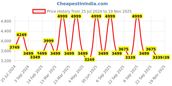myntra.com MANY FROCKS & Girls Sleeveless Net Fit & Flare Casual Dress many frocks & Price History Graph from 25 Jul 2024 to 19 Nov 2025