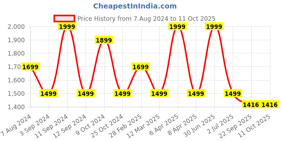 myntra.com MANY FROCKS & Girls Sleeveless Round Neck Net Fit & Flare Casual Dress many frocks & Price History Graph from 7 Aug 2024 to 11 Oct 2025