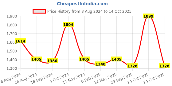 myntra.com MANY FROCKS &  Girls Square Neck Pleated Net A-line Dress many frocks & Price History Graph from 8 Aug 2024 to 14 Oct 2025