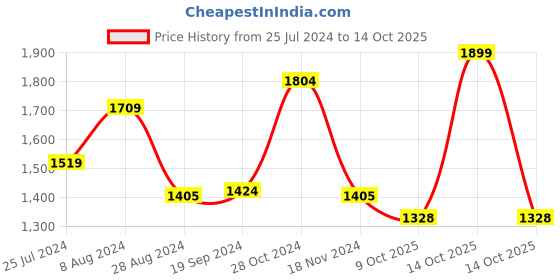 myntra.com MANY FROCKS &  Girls Square Neck Pleated Net A-line Dress many frocks & Price History Graph from 25 Jul 2024 to 14 Oct 2025