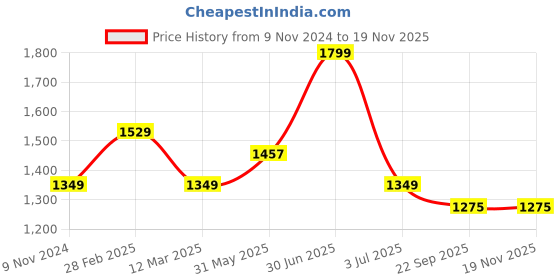 myntra.com MANY FROCKS & Girls Striped Net Fit & Flare Dress many frocks & Price History Graph from 9 Nov 2024 to 18 Nov 2025