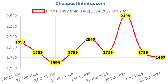 myntra.com MANY FROCKS & Girls Tie & Dyed Mirror Work Pure Cotton Kurti With Palazzos many frocks & Price History Graph from 8 Aug 2024 to 22 Oct 2025