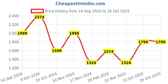 myntra.com MANY FROCKS & Girls Woven Design Ready to Wear Lehenga & Blouse With Dupatta many frocks & Price History Graph from 14 Sep 2024 to 26 Oct 2025