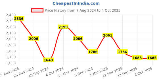myntra.com MANY FROCKS & Girls Woven Design Ready to Wear Lehenga Blouse With Dupatta many frocks & Price History Graph from 7 Aug 2024 to 4 Oct 2025