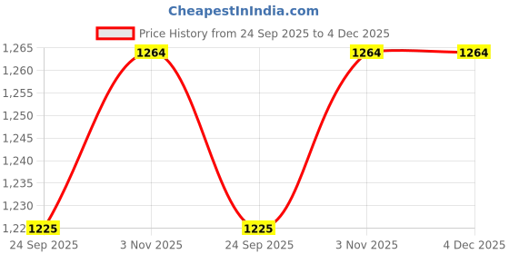myntra.com MANY FROCKS & Infant Girls Embellished Fit & Flared Ethnic Dress many frocks & Price History Graph from 24 Sep 2025 to 4 Dec 2025