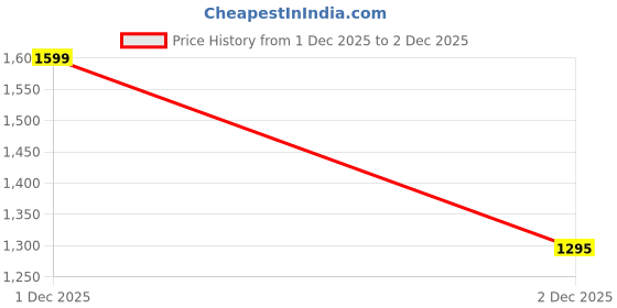 myntra.com MANY FROCKS & Infant Girls Embellished Fit & Flared Ethnic Dress many frocks & Price History Graph from 30 Nov 2025 to 1 Dec 2025