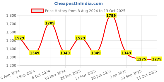 myntra.com MANY FROCKS & Infants Girls Net Empire Dress many frocks & Price History Graph from 8 Aug 2024 to 12 Oct 2025
