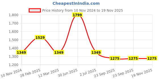 myntra.com MANY FROCKS & Infants Girls Net Empire Dress many frocks & Price History Graph from 10 Nov 2024 to 18 Nov 2025